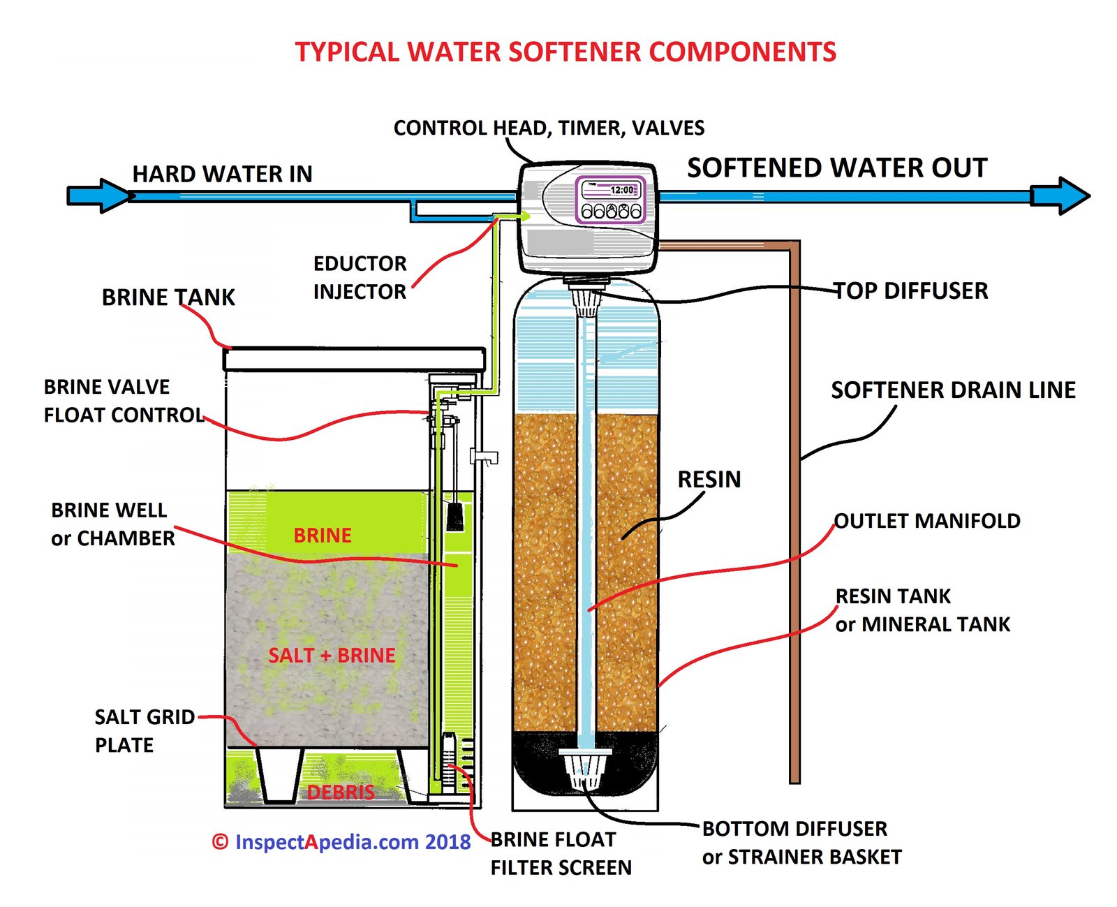 Water Softener